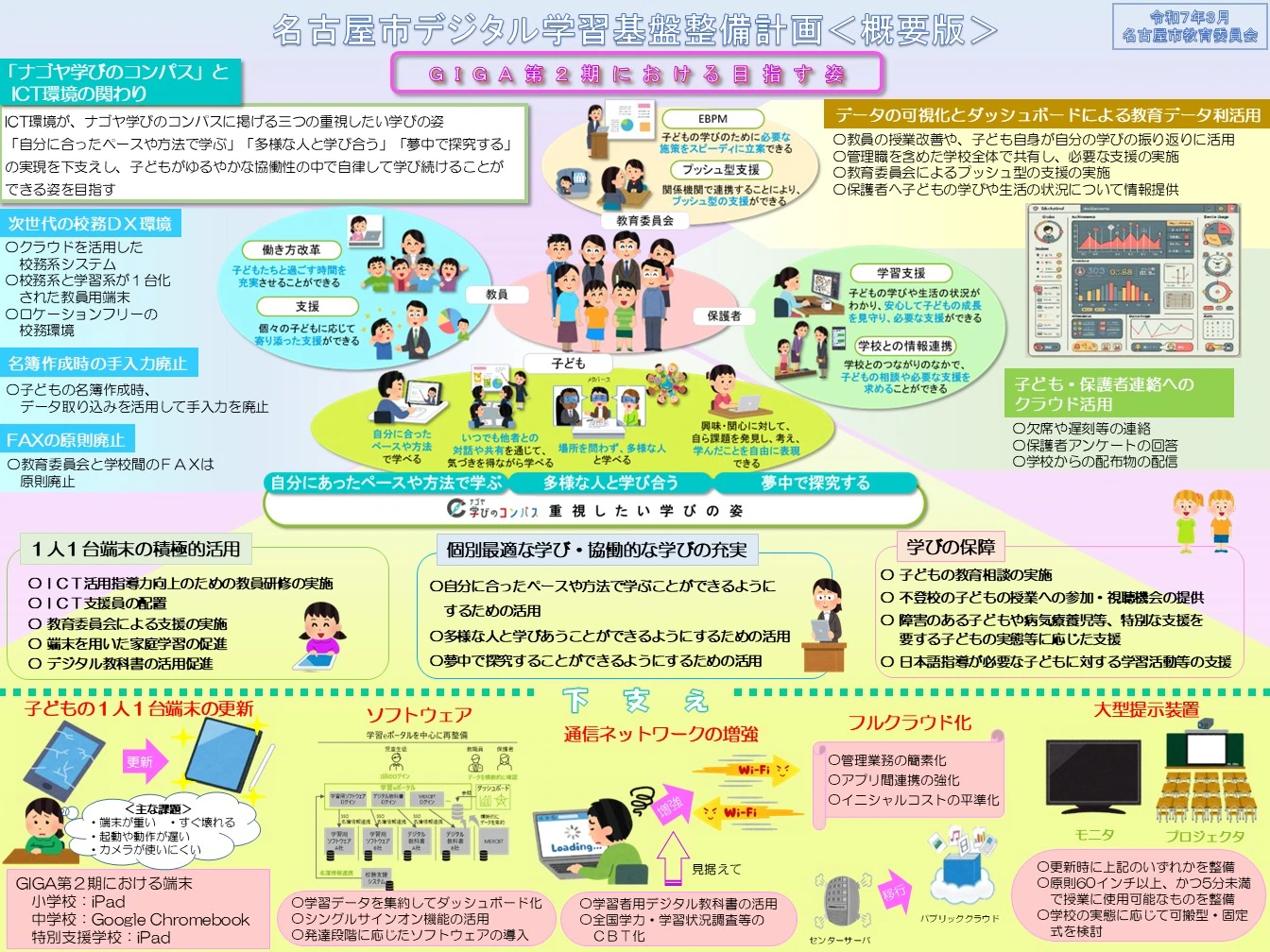 名古屋市デジタル学習基盤整備計画＜概要版＞に関する説明図。